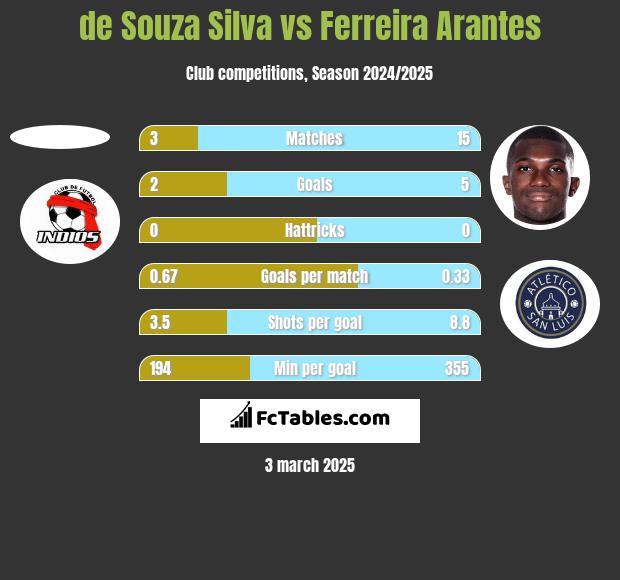 de Souza Silva vs Ferreira Arantes h2h player stats