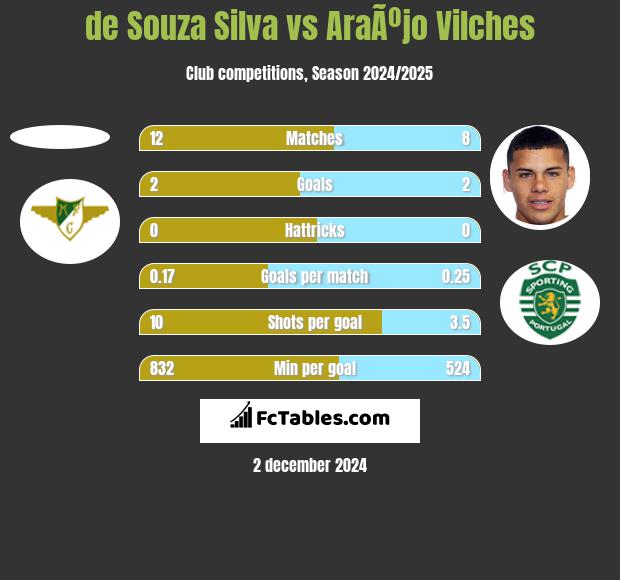 de Souza Silva vs AraÃºjo Vilches h2h player stats