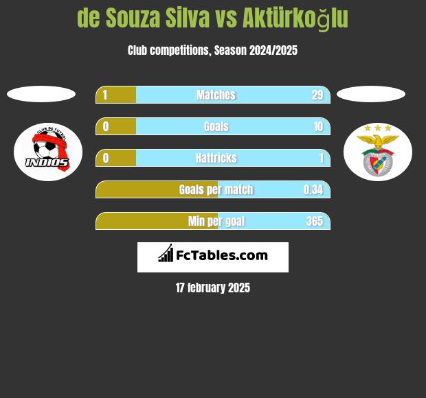 de Souza Silva vs Aktürkoğlu h2h player stats