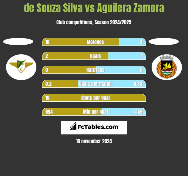 de Souza Silva vs Aguilera Zamora h2h player stats