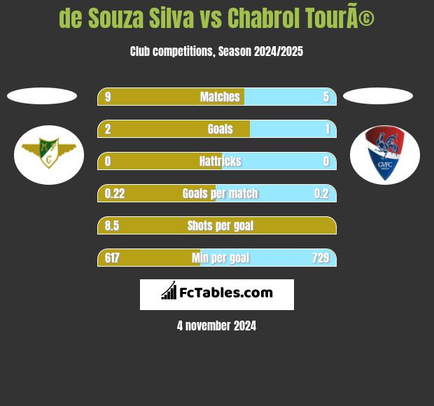 de Souza Silva vs Chabrol TourÃ© h2h player stats