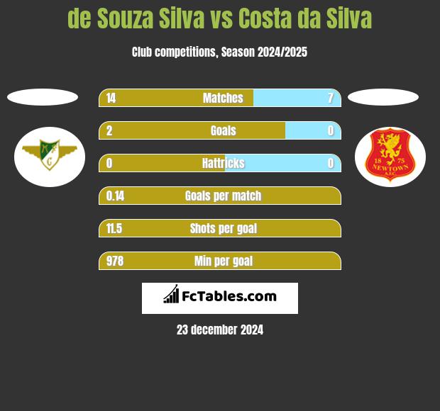 de Souza Silva vs Costa da Silva h2h player stats