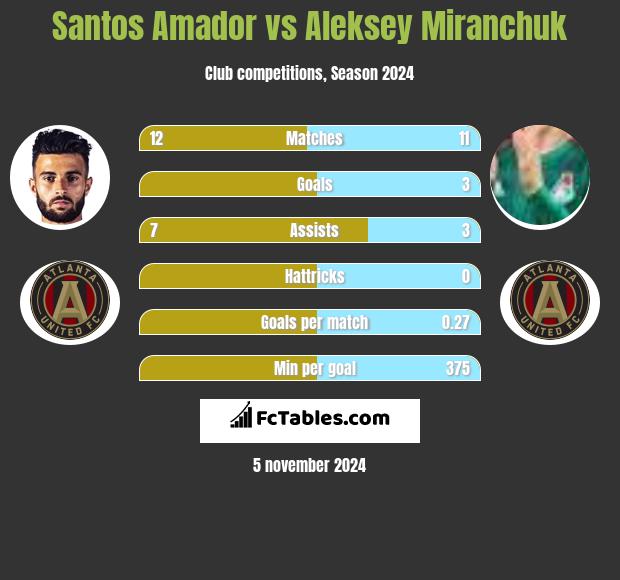 Santos Amador vs Aleksey Miranchuk h2h player stats