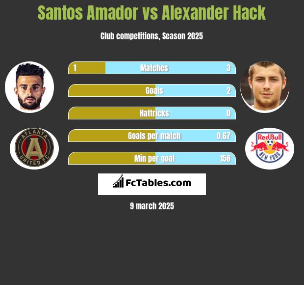 Santos Amador vs Alexander Hack h2h player stats