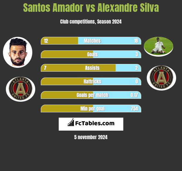 Santos Amador vs Alexandre Silva h2h player stats