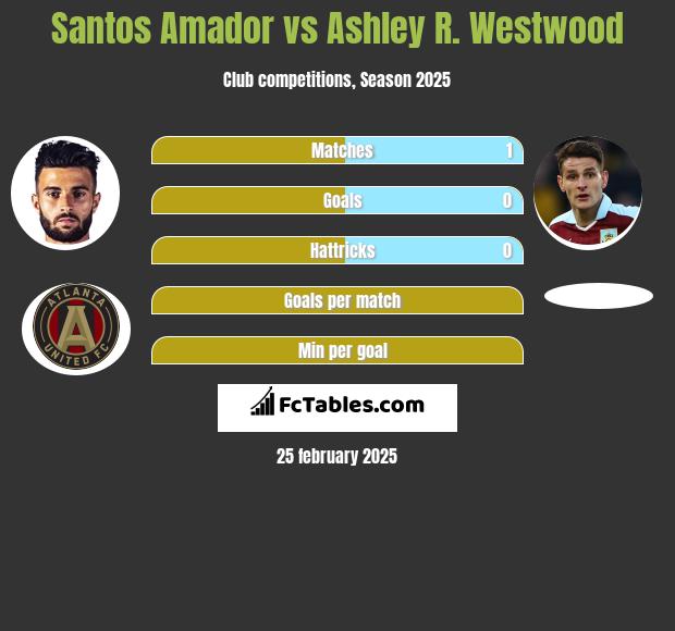 Santos Amador vs Ashley R. Westwood h2h player stats