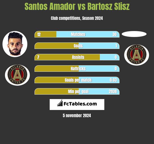 Santos Amador vs Bartosz Slisz h2h player stats