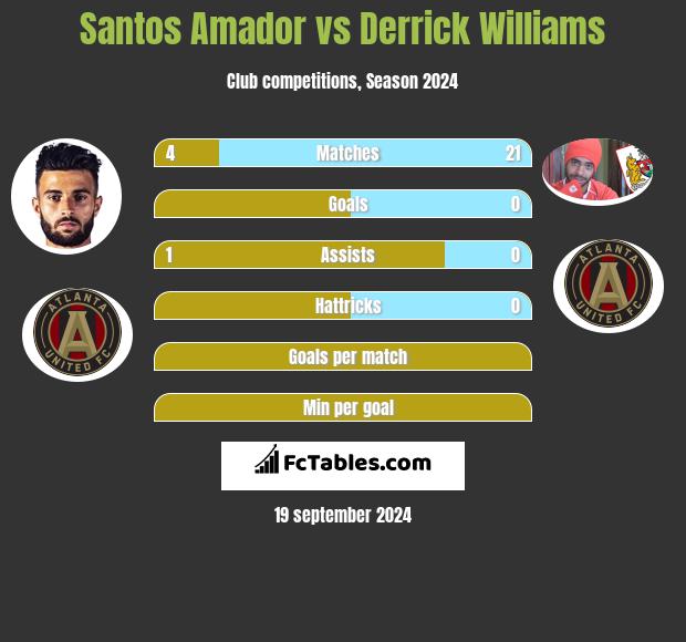 Santos Amador vs Derrick Williams h2h player stats