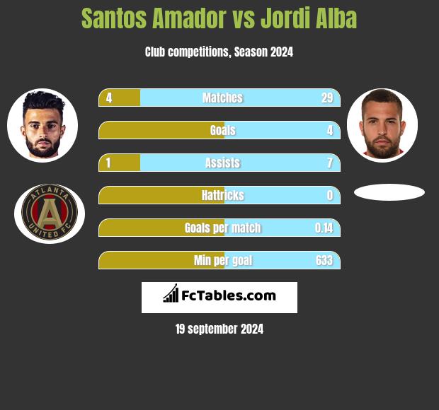 Santos Amador vs Jordi Alba h2h player stats