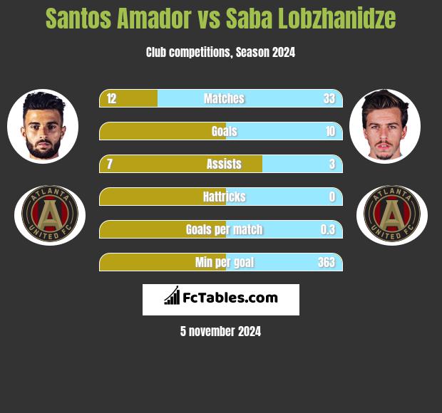 Santos Amador vs Saba Lobzhanidze h2h player stats