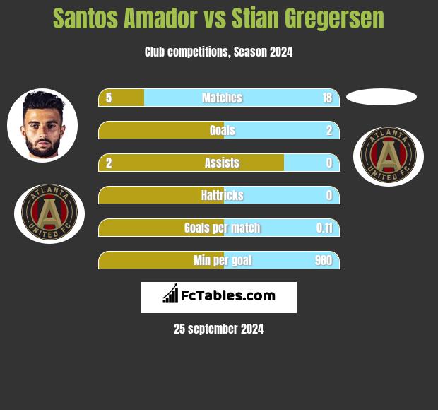 Santos Amador vs Stian Gregersen h2h player stats