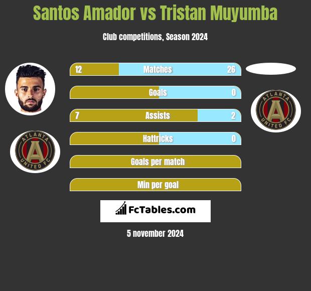 Santos Amador vs Tristan Muyumba h2h player stats