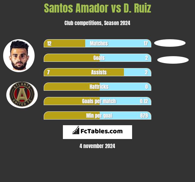 Santos Amador vs D. Ruiz h2h player stats