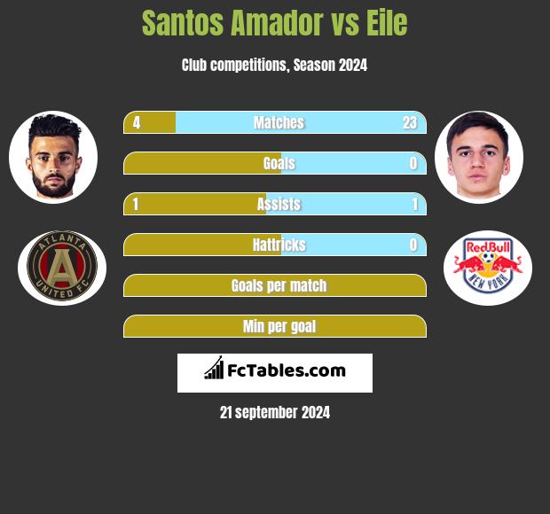 Santos Amador vs Eile h2h player stats