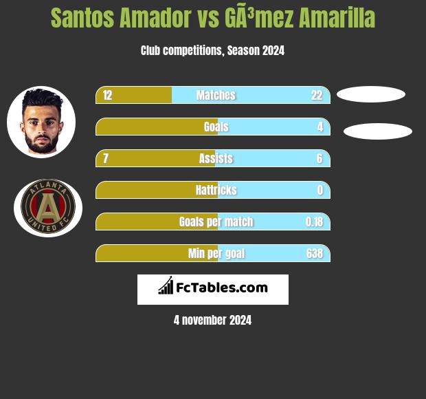 Santos Amador vs GÃ³mez Amarilla h2h player stats