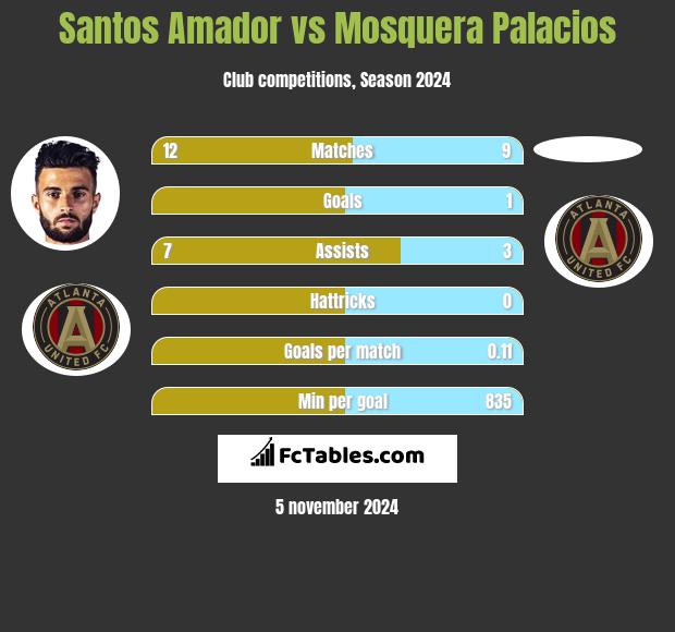 Santos Amador vs Mosquera Palacios h2h player stats