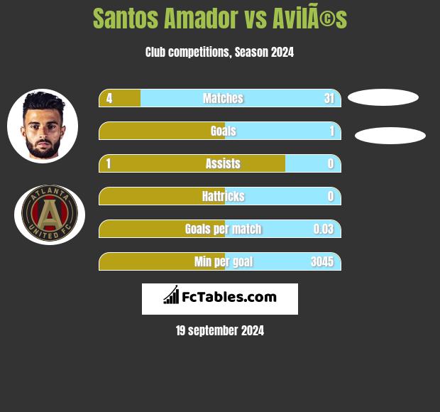 Santos Amador vs AvilÃ©s h2h player stats