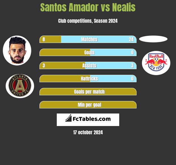 Santos Amador vs Nealis h2h player stats