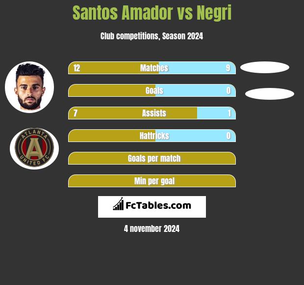 Santos Amador vs Negri h2h player stats