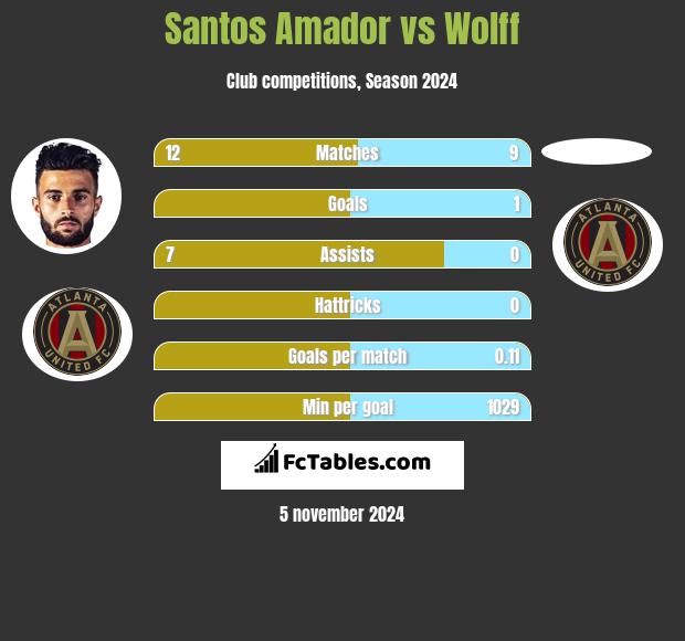 Santos Amador vs Wolff h2h player stats