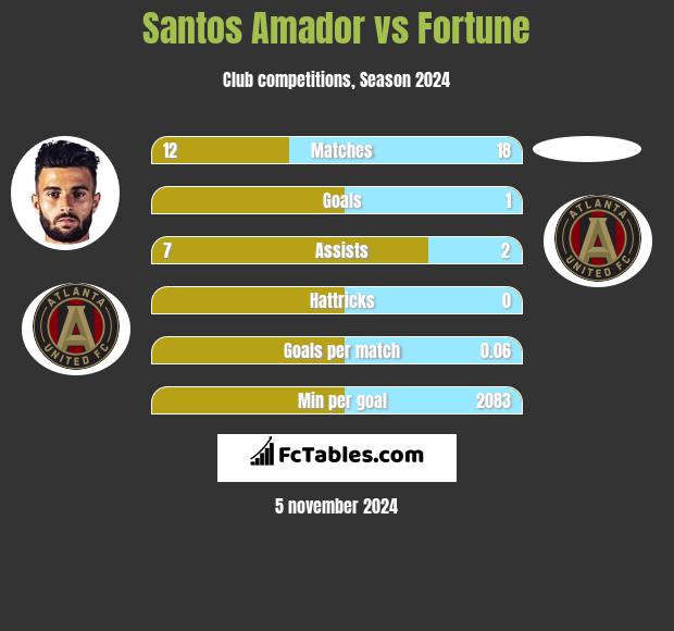 Santos Amador vs Fortune h2h player stats