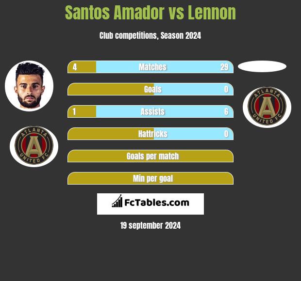 Santos Amador vs Lennon h2h player stats