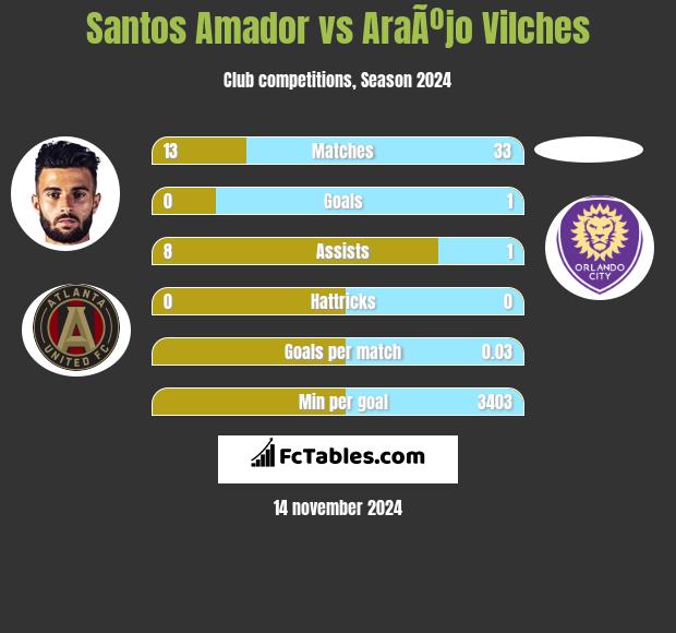 Santos Amador vs AraÃºjo Vilches h2h player stats