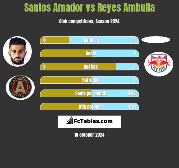 Santos Amador vs Reyes Ambuila h2h player stats