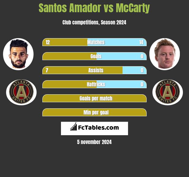 Santos Amador vs McCarty h2h player stats