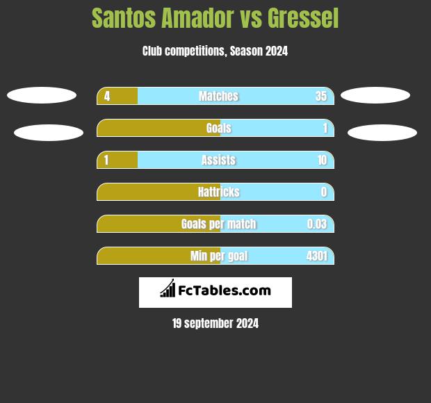 Santos Amador vs Gressel h2h player stats