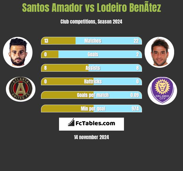 Santos Amador vs Lodeiro BenÃ­tez h2h player stats