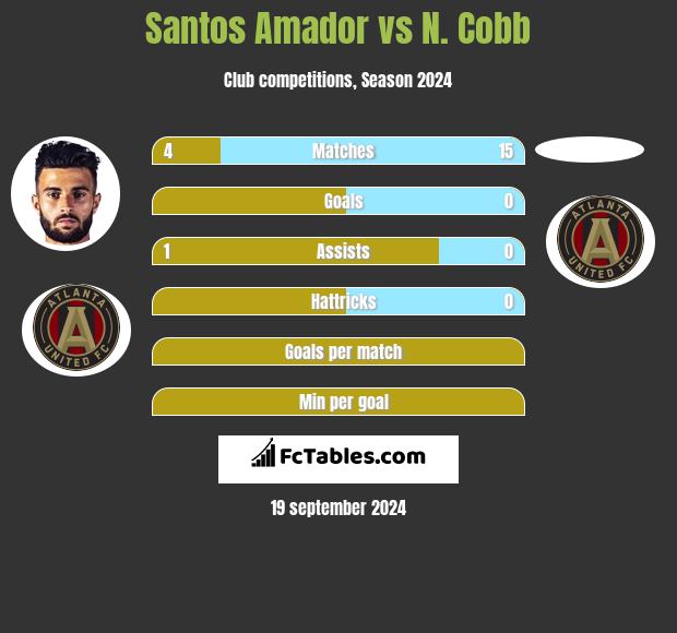 Santos Amador vs N. Cobb h2h player stats