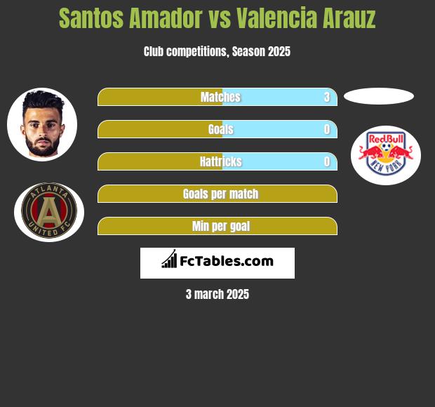 Santos Amador vs Valencia Arauz h2h player stats