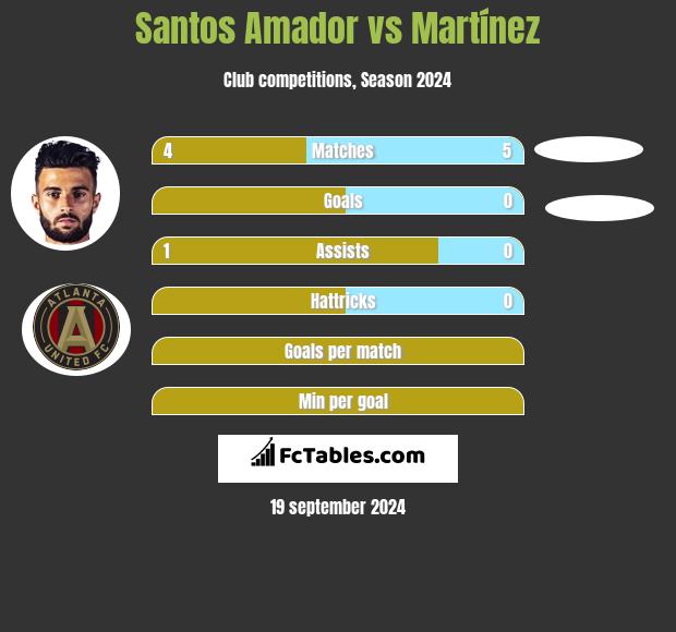 Santos Amador vs Martínez h2h player stats