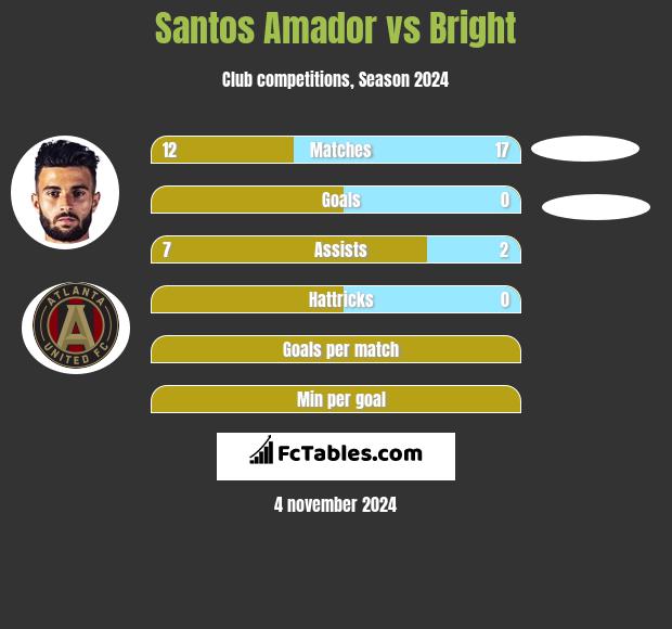 Santos Amador vs Bright h2h player stats