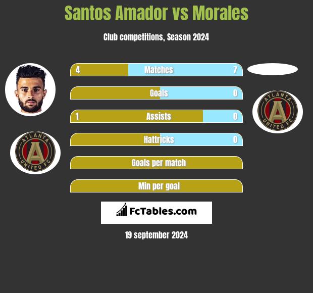 Santos Amador vs Morales h2h player stats