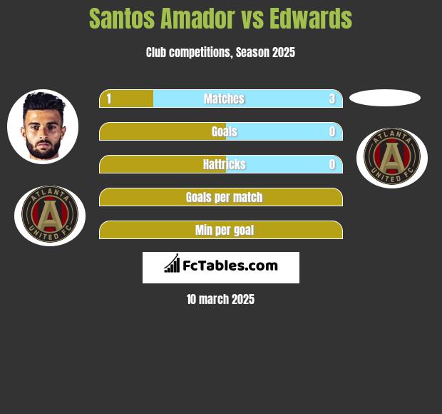 Santos Amador vs Edwards h2h player stats