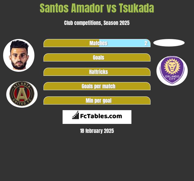 Santos Amador vs Tsukada h2h player stats