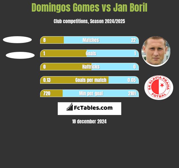 Domingos Gomes vs Jan Boril h2h player stats