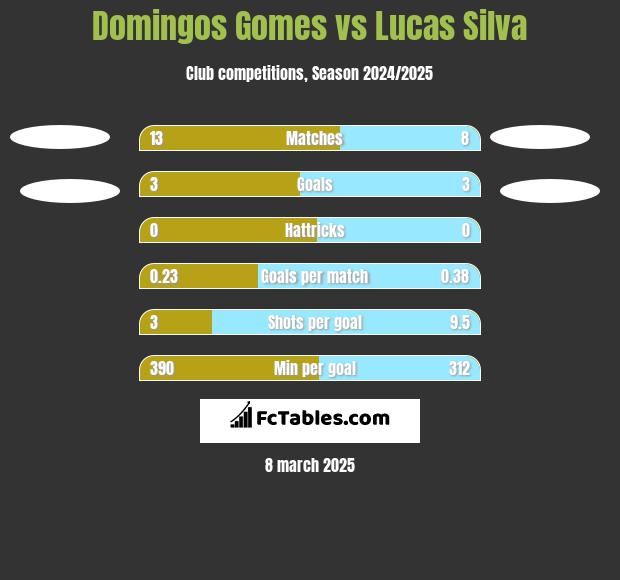 Domingos Gomes vs Lucas Silva h2h player stats