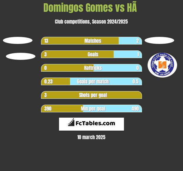 Domingos Gomes vs HÃ  h2h player stats