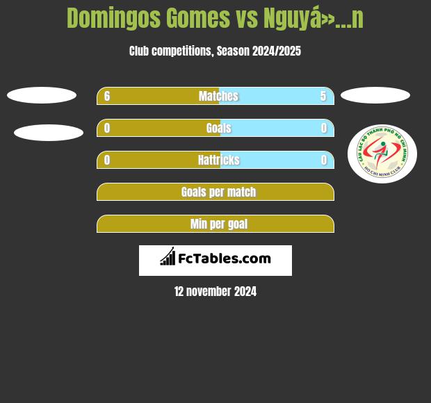 Domingos Gomes vs Nguyá»…n h2h player stats