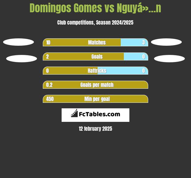 Domingos Gomes vs Nguyá»…n h2h player stats