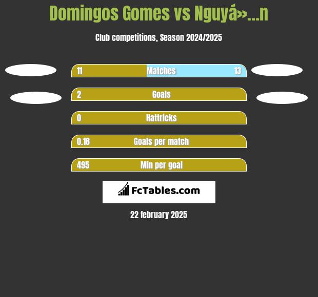 Domingos Gomes vs Nguyá»…n h2h player stats