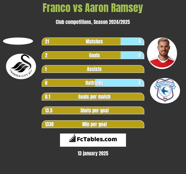 Franco vs Aaron Ramsey h2h player stats