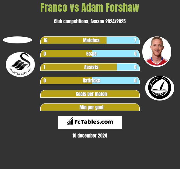 Franco vs Adam Forshaw h2h player stats