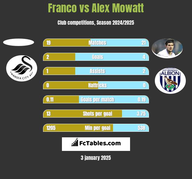 Franco vs Alex Mowatt h2h player stats