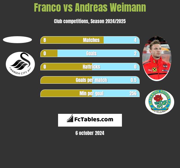 Franco vs Andreas Weimann h2h player stats