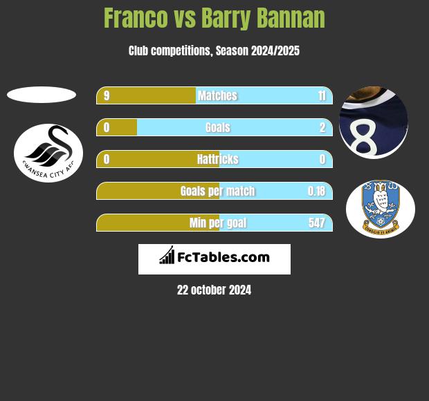 Franco vs Barry Bannan h2h player stats