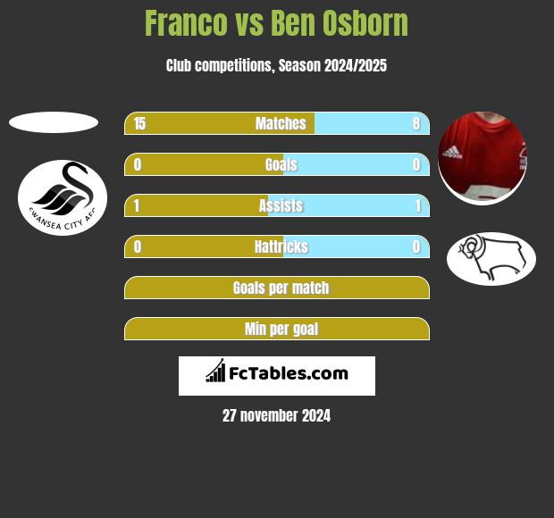 Franco vs Ben Osborn h2h player stats